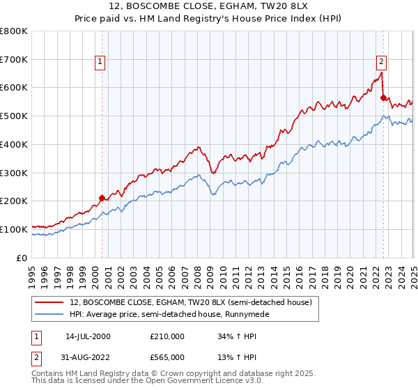 12, BOSCOMBE CLOSE, EGHAM, TW20 8LX: Price paid vs HM Land Registry's House Price Index