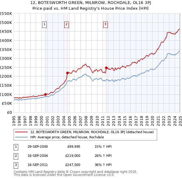 12, BOTESWORTH GREEN, MILNROW, ROCHDALE, OL16 3PJ: Price paid vs HM Land Registry's House Price Index