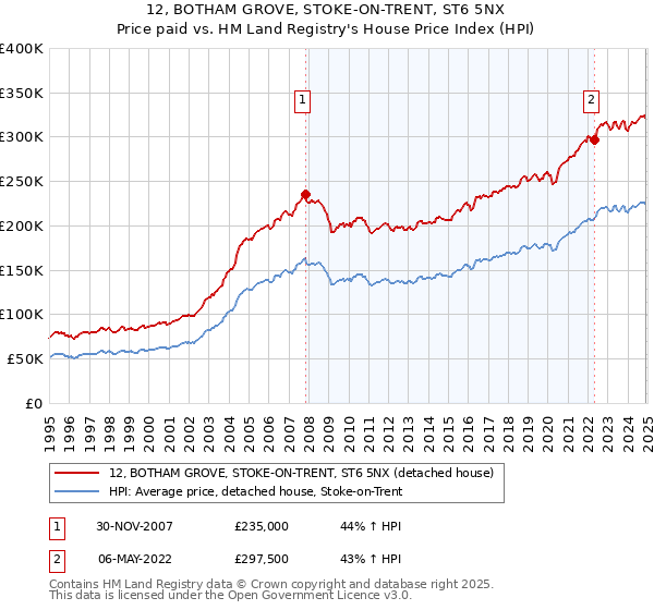 12, BOTHAM GROVE, STOKE-ON-TRENT, ST6 5NX: Price paid vs HM Land Registry's House Price Index