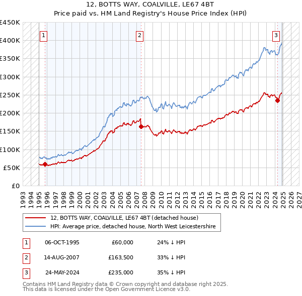 12, BOTTS WAY, COALVILLE, LE67 4BT: Price paid vs HM Land Registry's House Price Index