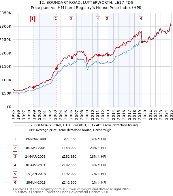 12, BOUNDARY ROAD, LUTTERWORTH, LE17 4DS: Price paid vs HM Land Registry's House Price Index