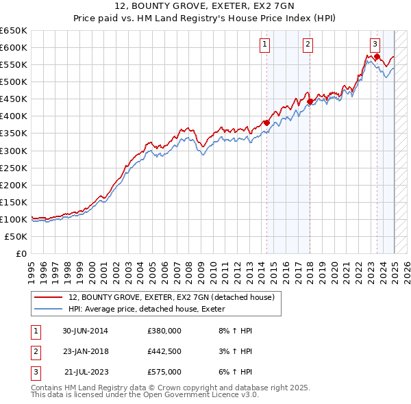 12, BOUNTY GROVE, EXETER, EX2 7GN: Price paid vs HM Land Registry's House Price Index