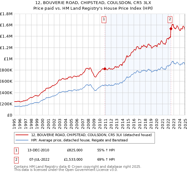 12, BOUVERIE ROAD, CHIPSTEAD, COULSDON, CR5 3LX: Price paid vs HM Land Registry's House Price Index