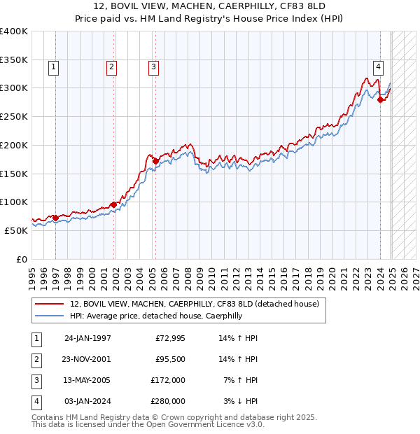 12, BOVIL VIEW, MACHEN, CAERPHILLY, CF83 8LD: Price paid vs HM Land Registry's House Price Index