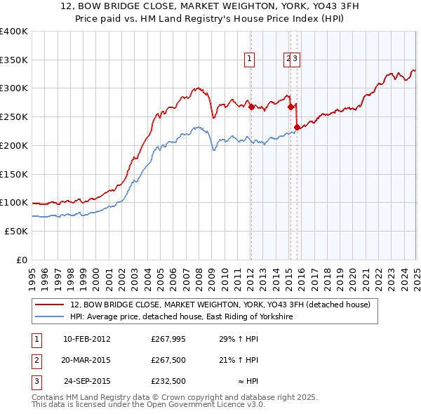 12, BOW BRIDGE CLOSE, MARKET WEIGHTON, YORK, YO43 3FH: Price paid vs HM Land Registry's House Price Index