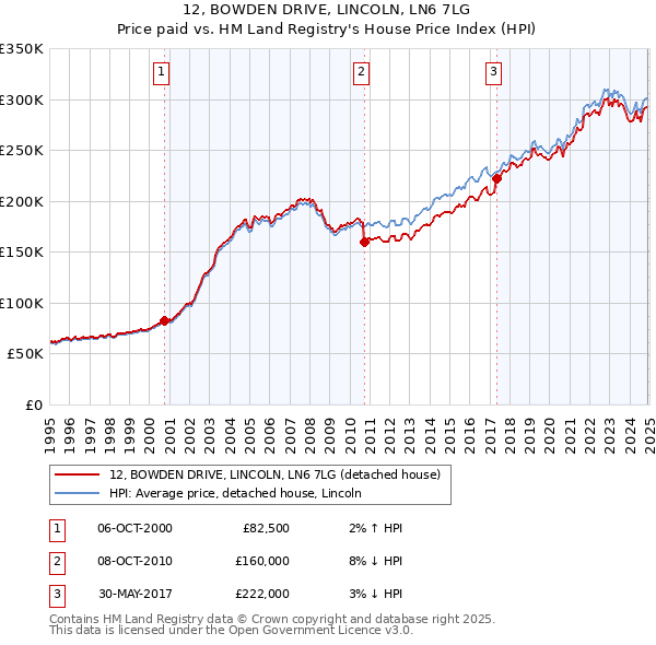 12, BOWDEN DRIVE, LINCOLN, LN6 7LG: Price paid vs HM Land Registry's House Price Index