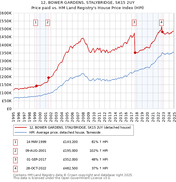 12, BOWER GARDENS, STALYBRIDGE, SK15 2UY: Price paid vs HM Land Registry's House Price Index