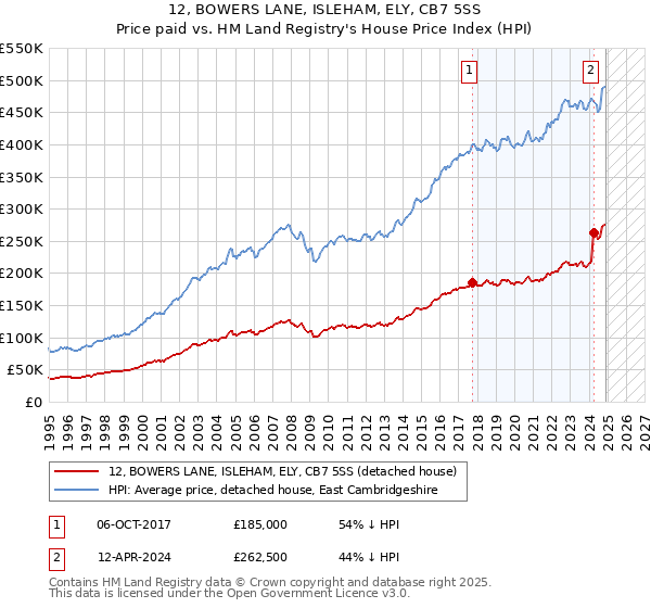 12, BOWERS LANE, ISLEHAM, ELY, CB7 5SS: Price paid vs HM Land Registry's House Price Index