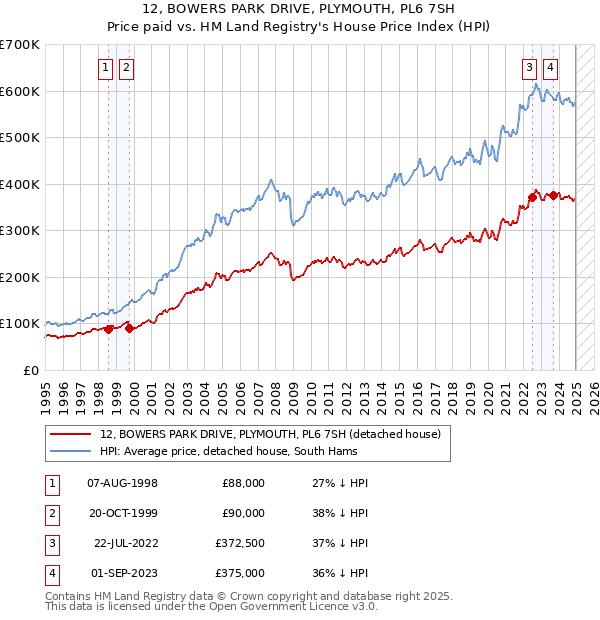 12, BOWERS PARK DRIVE, PLYMOUTH, PL6 7SH: Price paid vs HM Land Registry's House Price Index