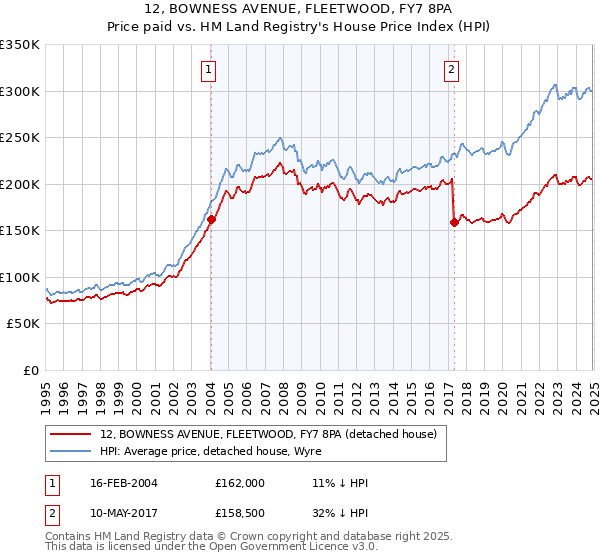 12, BOWNESS AVENUE, FLEETWOOD, FY7 8PA: Price paid vs HM Land Registry's House Price Index