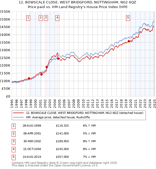 12, BOWSCALE CLOSE, WEST BRIDGFORD, NOTTINGHAM, NG2 6QZ: Price paid vs HM Land Registry's House Price Index