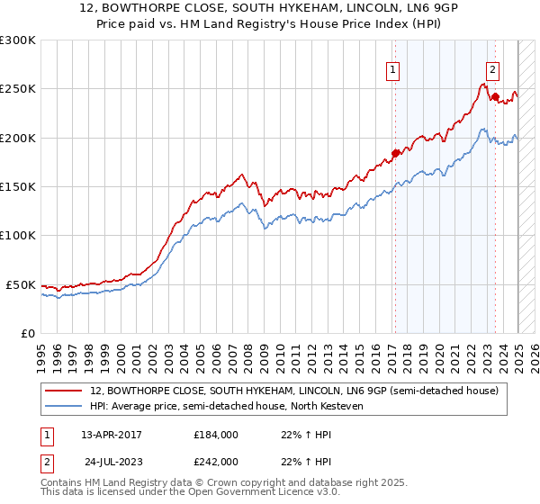 12, BOWTHORPE CLOSE, SOUTH HYKEHAM, LINCOLN, LN6 9GP: Price paid vs HM Land Registry's House Price Index