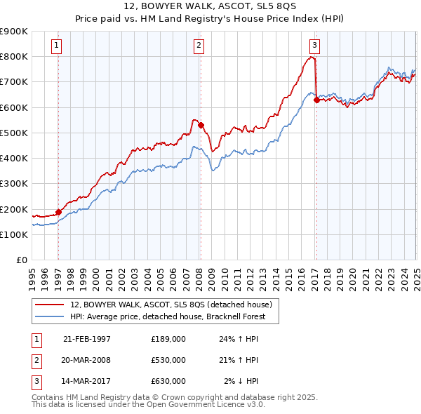 12, BOWYER WALK, ASCOT, SL5 8QS: Price paid vs HM Land Registry's House Price Index