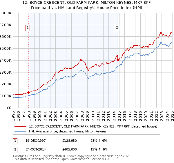 12, BOYCE CRESCENT, OLD FARM PARK, MILTON KEYNES, MK7 8PF: Price paid vs HM Land Registry's House Price Index