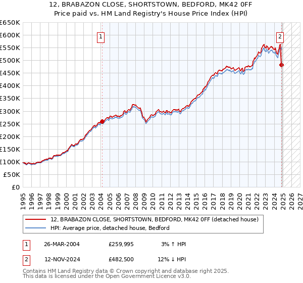 12, BRABAZON CLOSE, SHORTSTOWN, BEDFORD, MK42 0FF: Price paid vs HM Land Registry's House Price Index