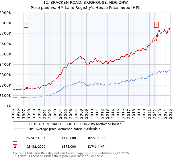 12, BRACKEN ROAD, BRIGHOUSE, HD6 2HW: Price paid vs HM Land Registry's House Price Index