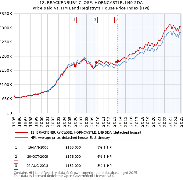 12, BRACKENBURY CLOSE, HORNCASTLE, LN9 5DA: Price paid vs HM Land Registry's House Price Index