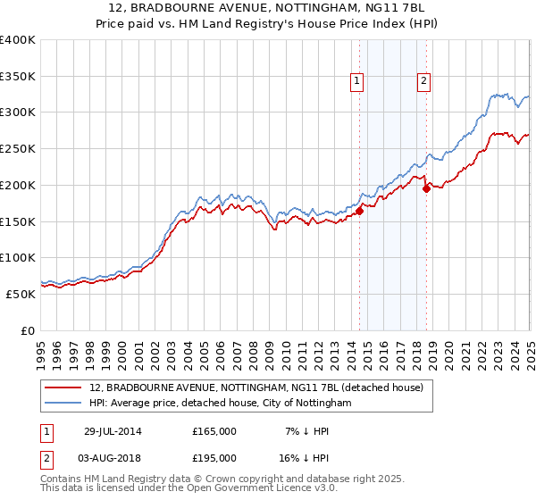 12, BRADBOURNE AVENUE, NOTTINGHAM, NG11 7BL: Price paid vs HM Land Registry's House Price Index