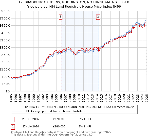 12, BRADBURY GARDENS, RUDDINGTON, NOTTINGHAM, NG11 6AX: Price paid vs HM Land Registry's House Price Index