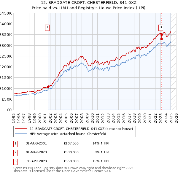 12, BRADGATE CROFT, CHESTERFIELD, S41 0XZ: Price paid vs HM Land Registry's House Price Index