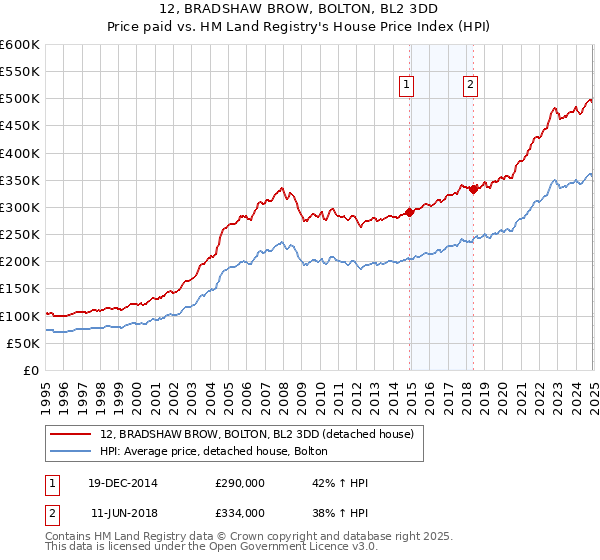 12, BRADSHAW BROW, BOLTON, BL2 3DD: Price paid vs HM Land Registry's House Price Index