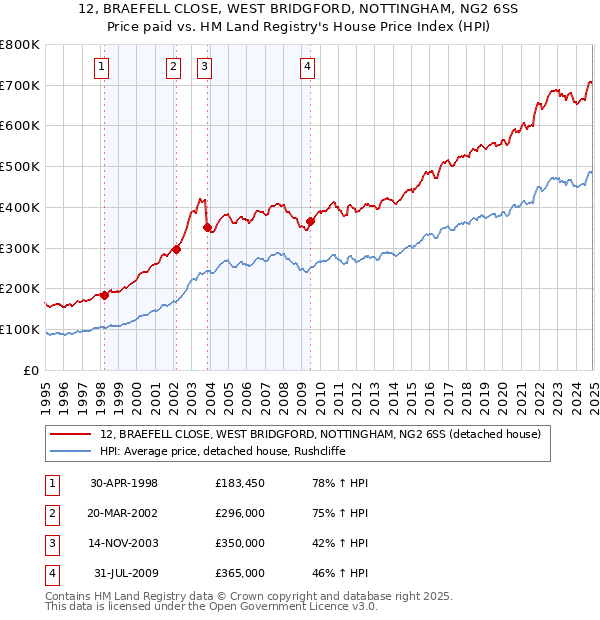 12, BRAEFELL CLOSE, WEST BRIDGFORD, NOTTINGHAM, NG2 6SS: Price paid vs HM Land Registry's House Price Index