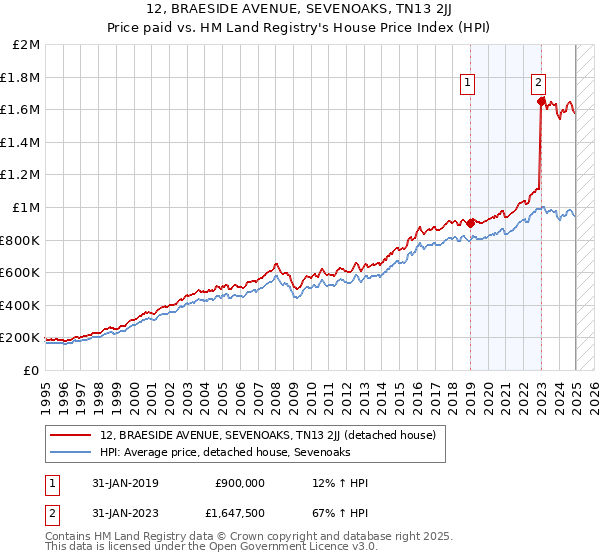 12, BRAESIDE AVENUE, SEVENOAKS, TN13 2JJ: Price paid vs HM Land Registry's House Price Index