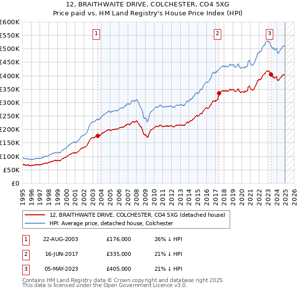 12, BRAITHWAITE DRIVE, COLCHESTER, CO4 5XG: Price paid vs HM Land Registry's House Price Index