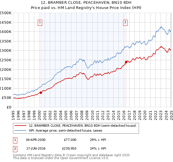 12, BRAMBER CLOSE, PEACEHAVEN, BN10 8DH: Price paid vs HM Land Registry's House Price Index