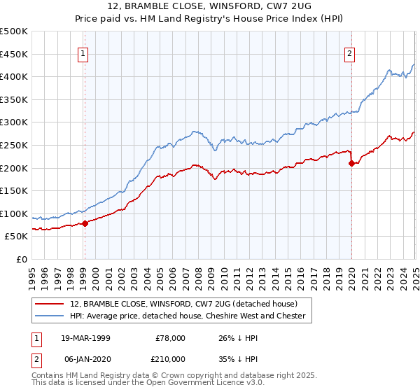 12, BRAMBLE CLOSE, WINSFORD, CW7 2UG: Price paid vs HM Land Registry's House Price Index