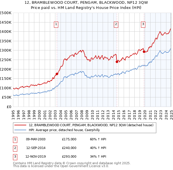12, BRAMBLEWOOD COURT, PENGAM, BLACKWOOD, NP12 3QW: Price paid vs HM Land Registry's House Price Index