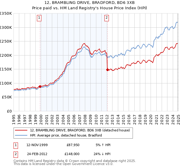 12, BRAMBLING DRIVE, BRADFORD, BD6 3XB: Price paid vs HM Land Registry's House Price Index