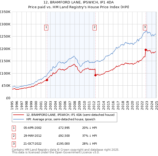 12, BRAMFORD LANE, IPSWICH, IP1 4DA: Price paid vs HM Land Registry's House Price Index