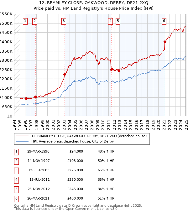 12, BRAMLEY CLOSE, OAKWOOD, DERBY, DE21 2XQ: Price paid vs HM Land Registry's House Price Index