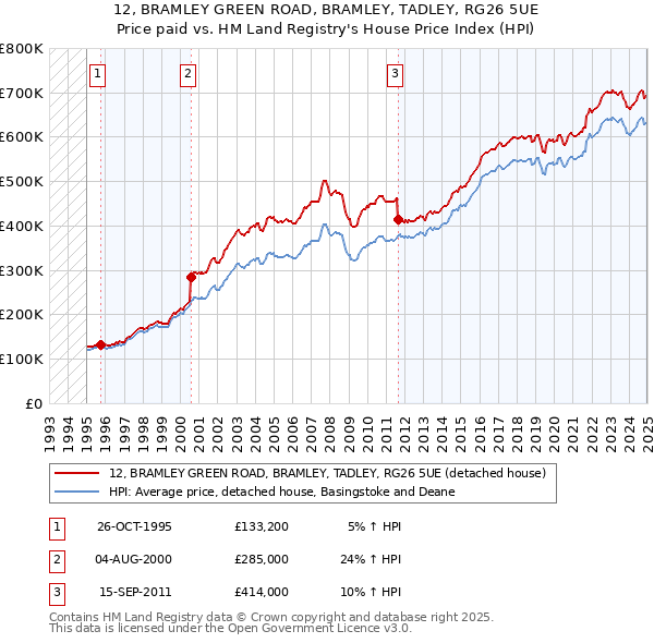 12, BRAMLEY GREEN ROAD, BRAMLEY, TADLEY, RG26 5UE: Price paid vs HM Land Registry's House Price Index