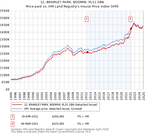 12, BRAMLEY PARK, BODMIN, PL31 2BN: Price paid vs HM Land Registry's House Price Index