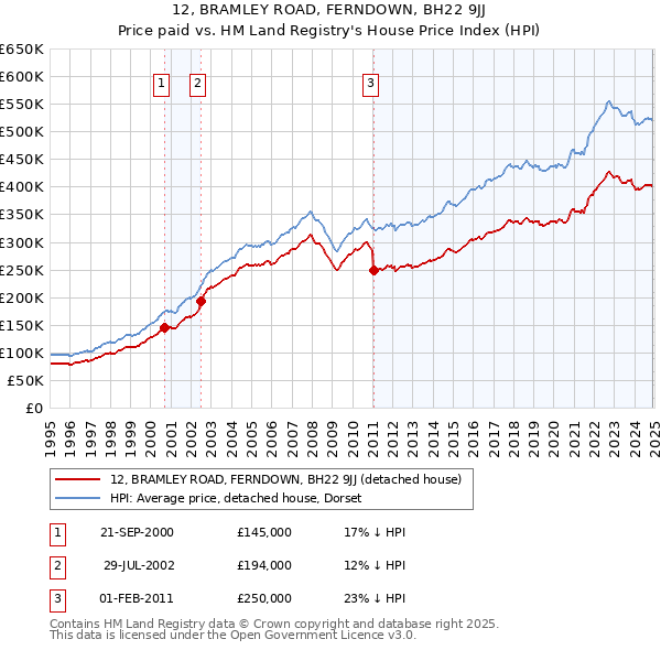 12, BRAMLEY ROAD, FERNDOWN, BH22 9JJ: Price paid vs HM Land Registry's House Price Index