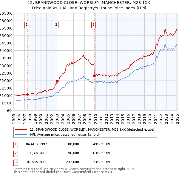 12, BRANDWOOD CLOSE, WORSLEY, MANCHESTER, M28 1XX: Price paid vs HM Land Registry's House Price Index