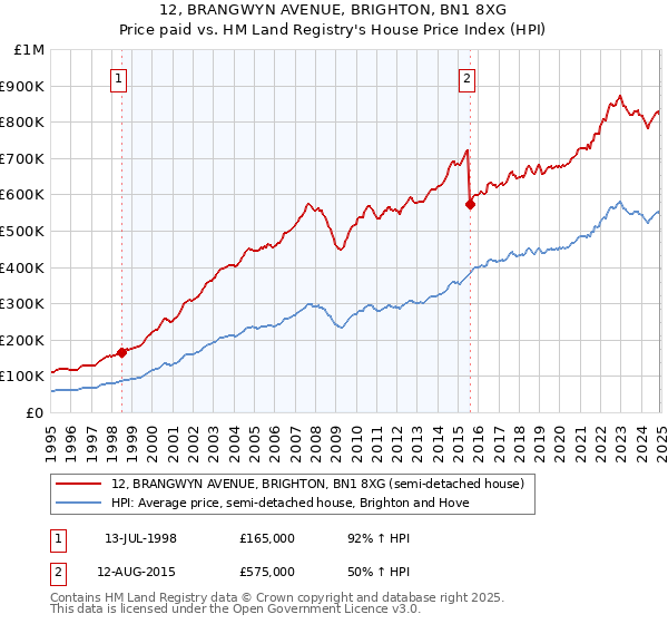 12, BRANGWYN AVENUE, BRIGHTON, BN1 8XG: Price paid vs HM Land Registry's House Price Index
