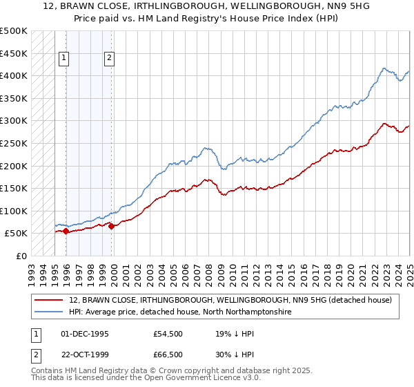 12, BRAWN CLOSE, IRTHLINGBOROUGH, WELLINGBOROUGH, NN9 5HG: Price paid vs HM Land Registry's House Price Index