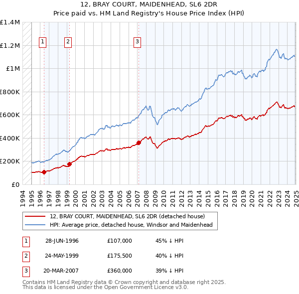 12, BRAY COURT, MAIDENHEAD, SL6 2DR: Price paid vs HM Land Registry's House Price Index