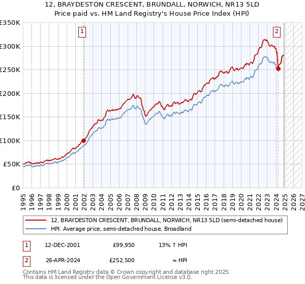 12, BRAYDESTON CRESCENT, BRUNDALL, NORWICH, NR13 5LD: Price paid vs HM Land Registry's House Price Index