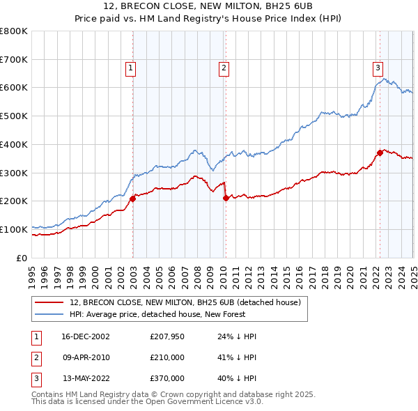 12, BRECON CLOSE, NEW MILTON, BH25 6UB: Price paid vs HM Land Registry's House Price Index