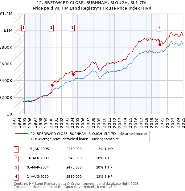12, BREDWARD CLOSE, BURNHAM, SLOUGH, SL1 7DL: Price paid vs HM Land Registry's House Price Index