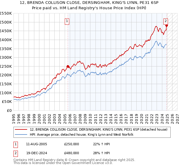 12, BRENDA COLLISON CLOSE, DERSINGHAM, KING'S LYNN, PE31 6SP: Price paid vs HM Land Registry's House Price Index