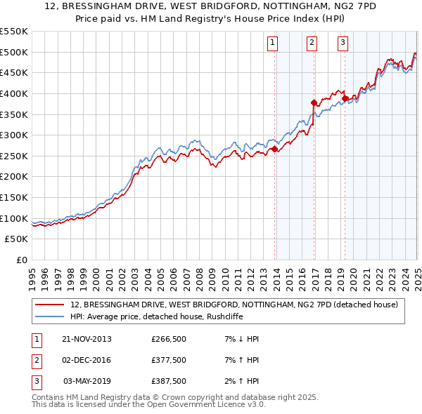 12, BRESSINGHAM DRIVE, WEST BRIDGFORD, NOTTINGHAM, NG2 7PD: Price paid vs HM Land Registry's House Price Index