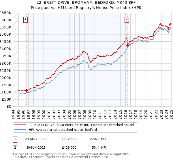12, BRETT DRIVE, BROMHAM, BEDFORD, MK43 8RF: Price paid vs HM Land Registry's House Price Index
