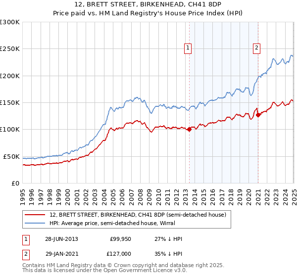 12, BRETT STREET, BIRKENHEAD, CH41 8DP: Price paid vs HM Land Registry's House Price Index