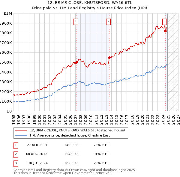 12, BRIAR CLOSE, KNUTSFORD, WA16 6TL: Price paid vs HM Land Registry's House Price Index