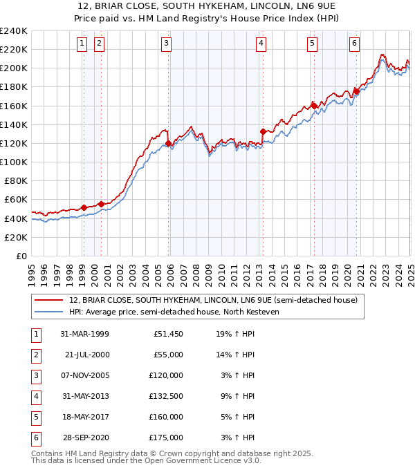 12, BRIAR CLOSE, SOUTH HYKEHAM, LINCOLN, LN6 9UE: Price paid vs HM Land Registry's House Price Index